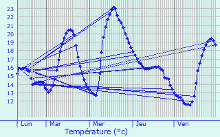 Graphique des tempratures prvues pour Nailloux