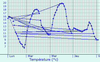 Graphique des tempratures prvues pour Luc-la-Primaube