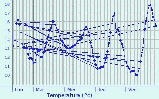 Graphique des tempratures prvues pour Crespires