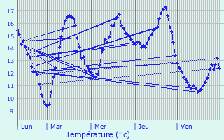 Graphique des tempratures prvues pour Thonon-les-Bains