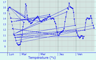 Graphique des tempratures prvues pour Wargnies-le-Grand