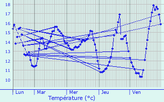 Graphique des tempratures prvues pour Sevran