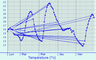 Graphique des tempratures prvues pour Escalquens