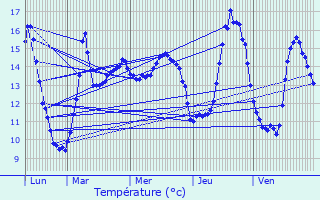 Graphique des tempratures prvues pour Walincourt-Selvigny