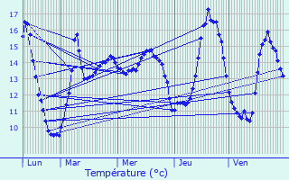 Graphique des tempratures prvues pour Lesdain