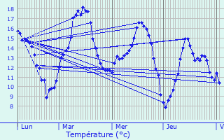 Graphique des tempratures prvues pour Breteuil