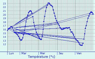 Graphique des tempratures prvues pour Labastidette