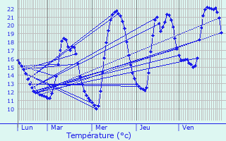 Graphique des tempratures prvues pour Sinard