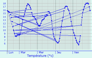 Graphique des tempratures prvues pour Weiler