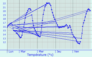 Graphique des tempratures prvues pour Pradre-les-Bourguets