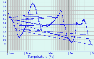 Graphique des tempratures prvues pour La Chapelle-Erbre