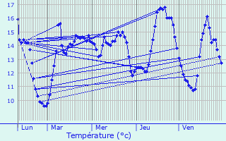 Graphique des tempratures prvues pour Bthune