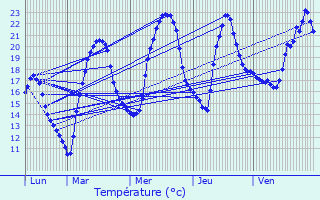 Graphique des tempratures prvues pour Orbagna