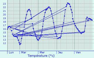 Graphique des tempratures prvues pour Mortzwiller