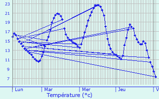 Graphique des tempratures prvues pour Montrjeau