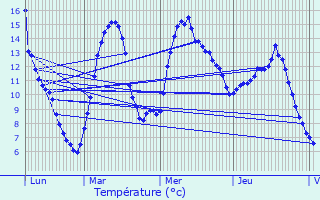 Graphique des tempratures prvues pour Scionzier