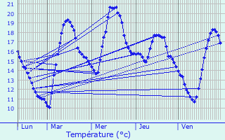 Graphique des tempratures prvues pour Colombires-sur-Orb