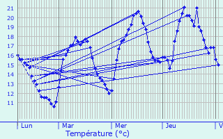 Graphique des tempratures prvues pour Vannoz