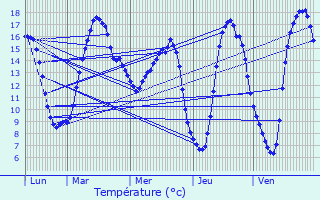 Graphique des tempratures prvues pour Sonlez