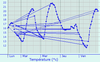 Graphique des tempratures prvues pour Drudas