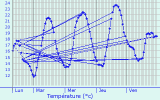 Graphique des tempratures prvues pour Chvremont