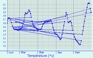 Graphique des tempratures prvues pour Les Sorinires