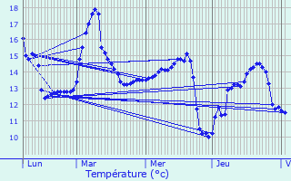 Graphique des tempratures prvues pour Landivisiau