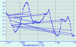 Graphique des tempratures prvues pour Saint-Georges-de-Chesn