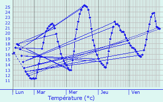 Graphique des tempratures prvues pour Aulnat