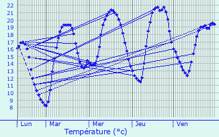 Graphique des tempratures prvues pour Salmaise