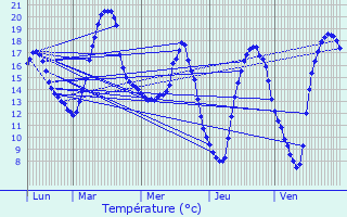Graphique des tempratures prvues pour Colleret