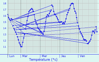 Graphique des tempratures prvues pour Yvoire