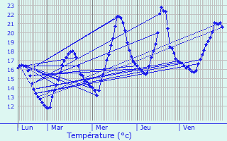 Graphique des tempratures prvues pour Publier