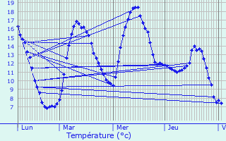 Graphique des tempratures prvues pour Laroche-prs-Feyt