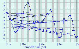 Graphique des tempratures prvues pour Dourdain