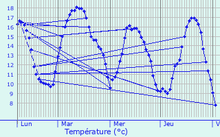Graphique des tempratures prvues pour Rombach-Martelange