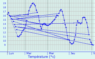 Graphique des tempratures prvues pour Saint-Jean-sur-Vilaine