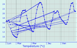 Graphique des tempratures prvues pour Vic-le-Comte
