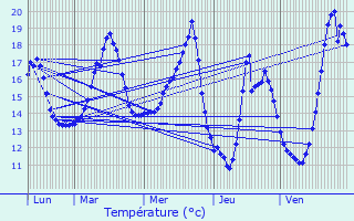 Graphique des tempratures prvues pour Chteaubriant
