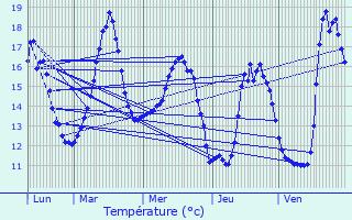 Graphique des tempratures prvues pour La Chapelle-Erbre