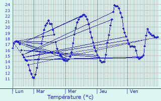 Graphique des tempratures prvues pour Delle