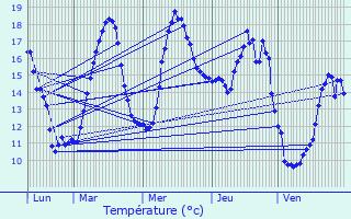 Graphique des tempratures prvues pour L