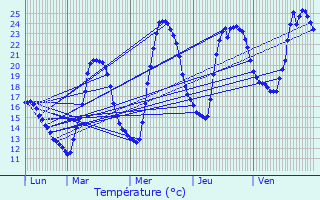 Graphique des tempratures prvues pour Biviers