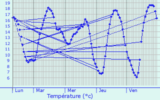 Graphique des tempratures prvues pour Mecher-lez-Clervaux