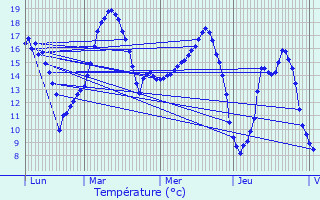 Graphique des tempratures prvues pour Bais