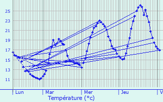 Graphique des tempratures prvues pour Saint-Ismier