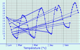Graphique des tempratures prvues pour Veynes