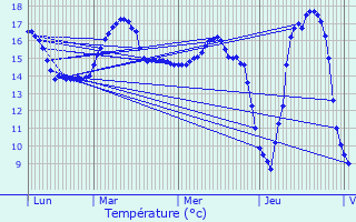 Graphique des tempratures prvues pour Auray