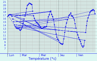 Graphique des tempratures prvues pour Robersart