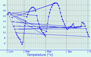 Graphique des tempratures prvues pour Ceilhes-et-Rocozels